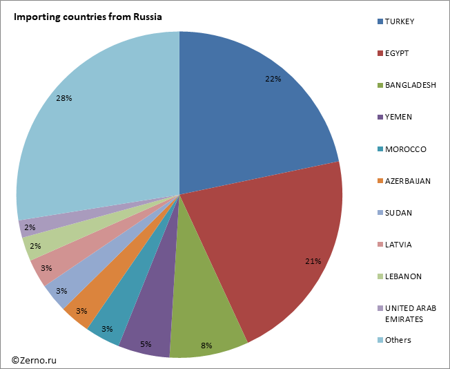 Importing countries from Russia